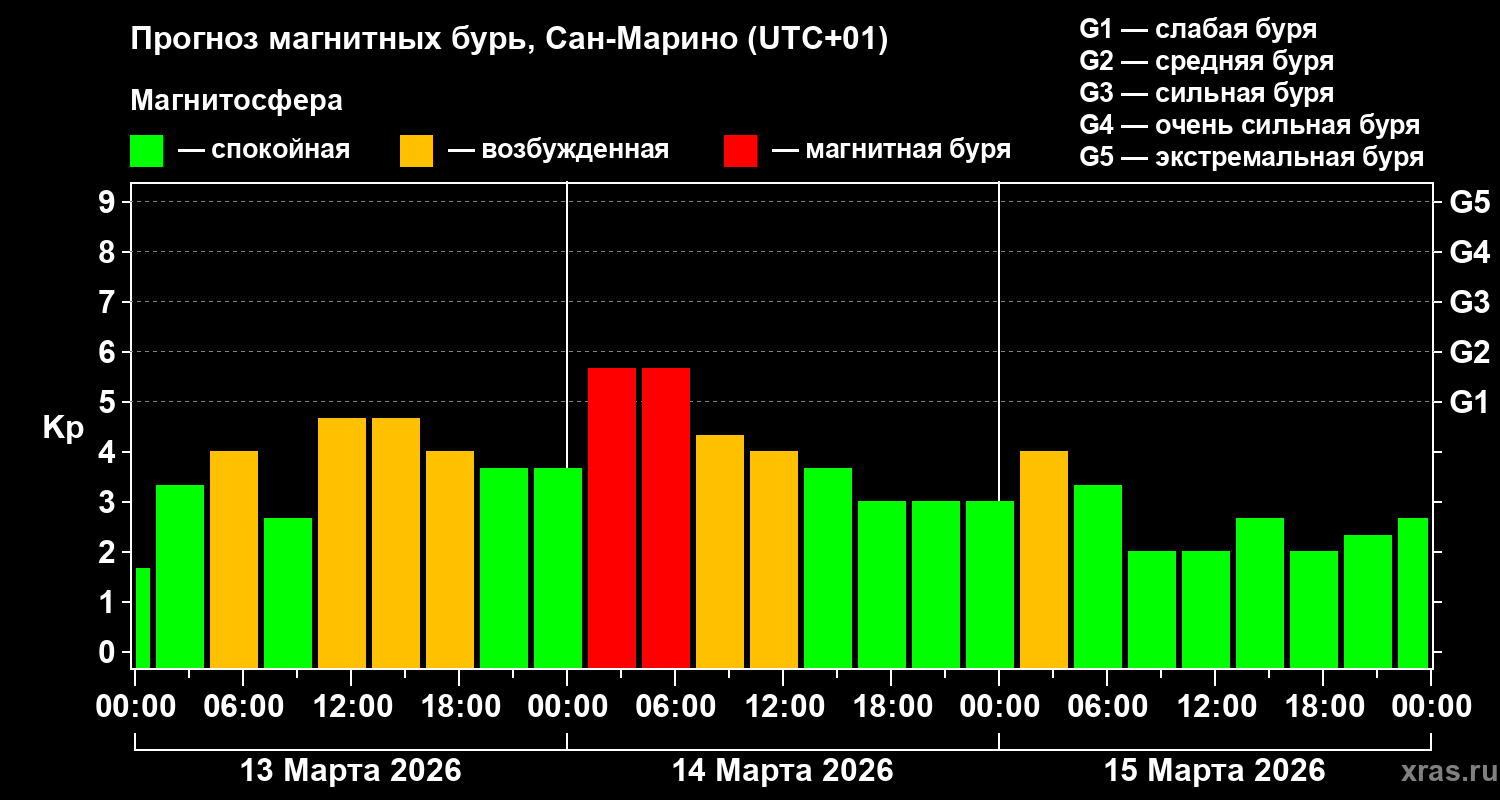 Прогноз геомагнитного индекса&nbsp;Kp