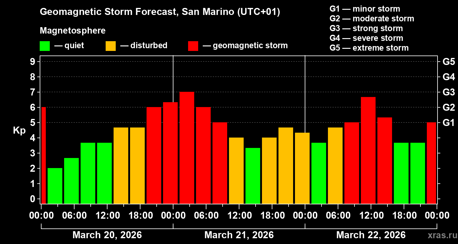 Forecast of the geomagnetic index&nbsp;Kp