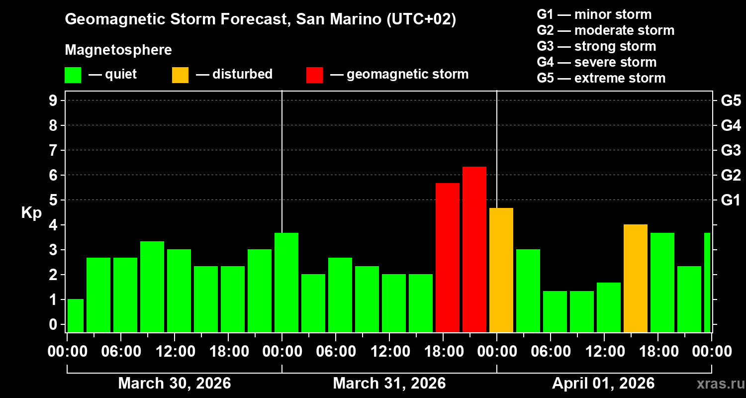 Forecast of the geomagnetic index&nbsp;Kp