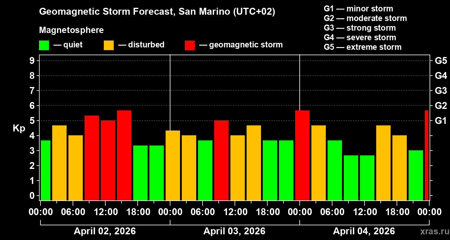 Forecast of the geomagnetic index&nbsp;Kp