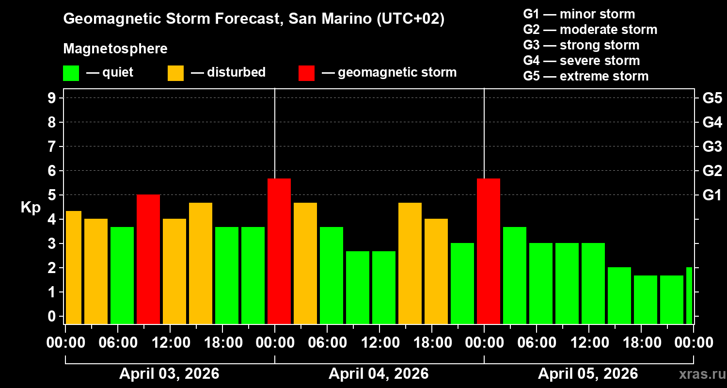 Forecast of the geomagnetic index&nbsp;Kp