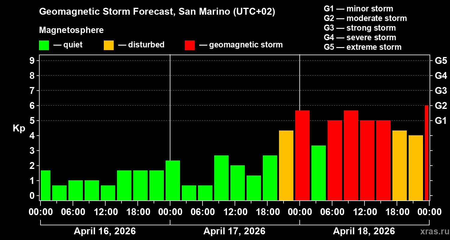 Forecast of the geomagnetic index&nbsp;Kp
