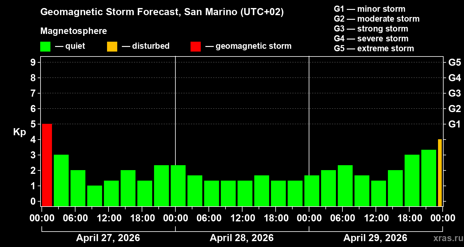 Forecast of the geomagnetic index&nbsp;Kp