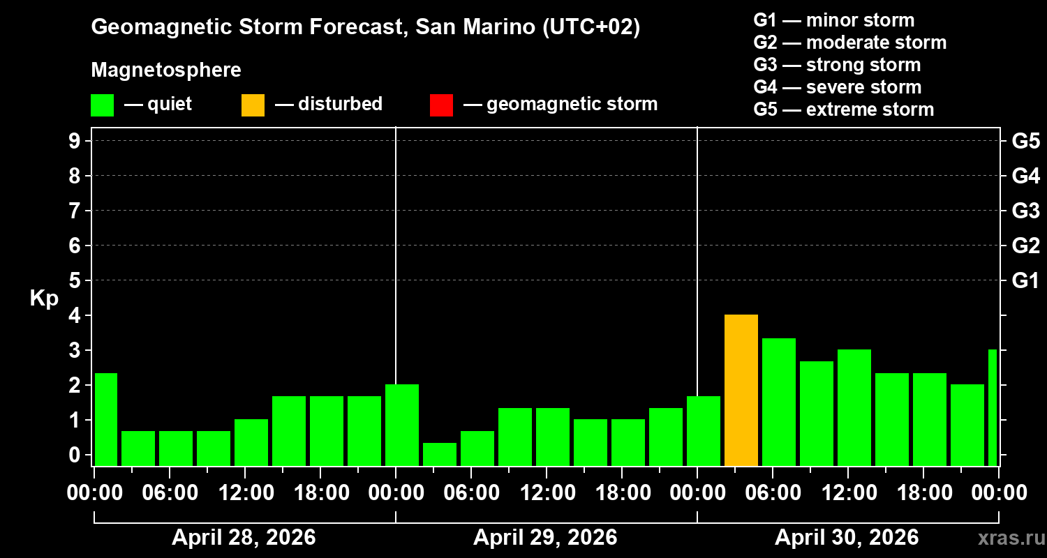 Forecast of the geomagnetic index&nbsp;Kp