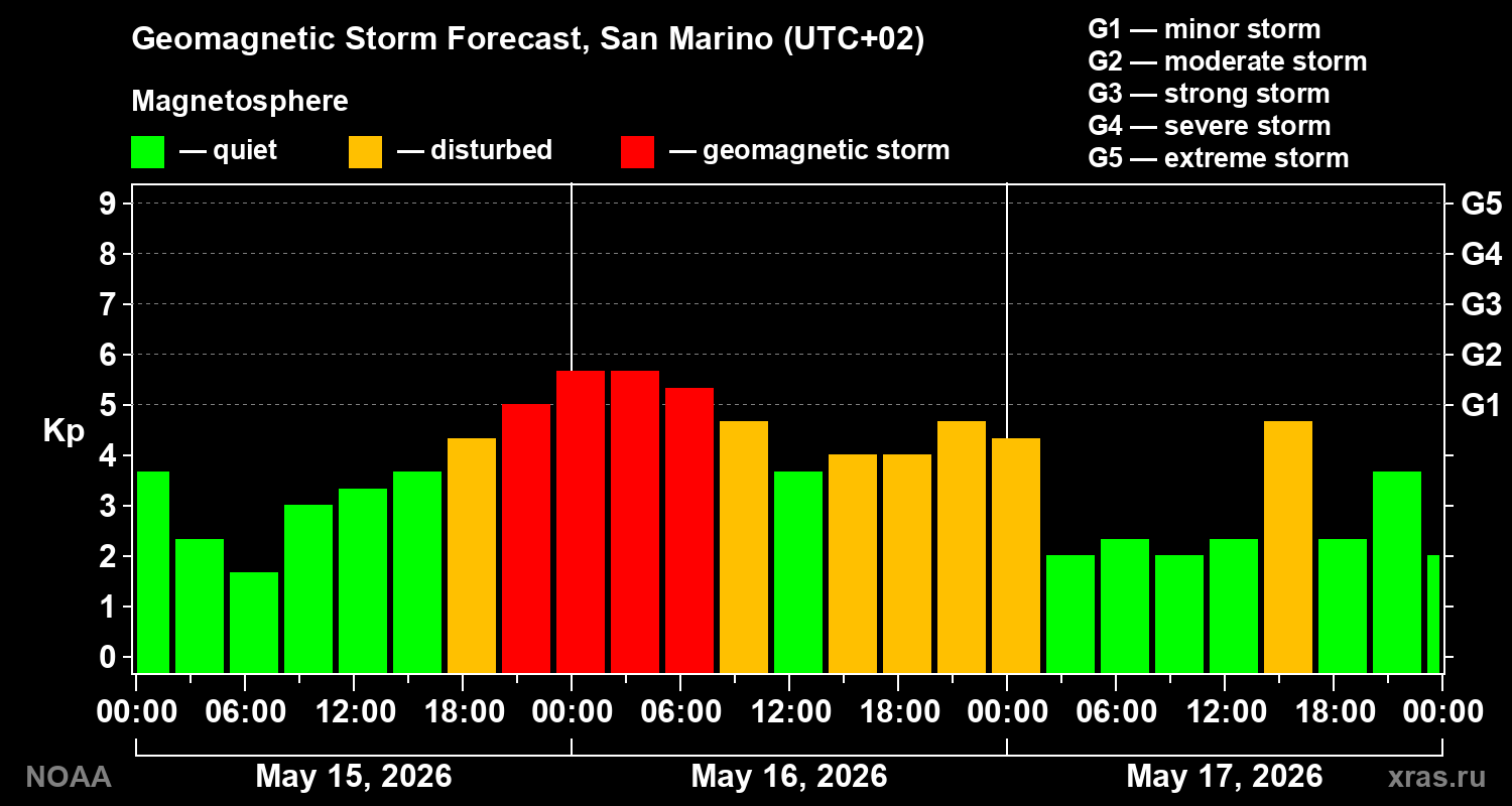 Geomagnetic index Kp forecast for three days