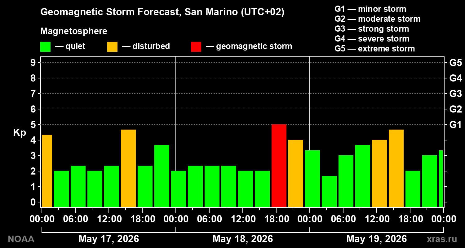 Geomagnetic index Kp forecast for three days