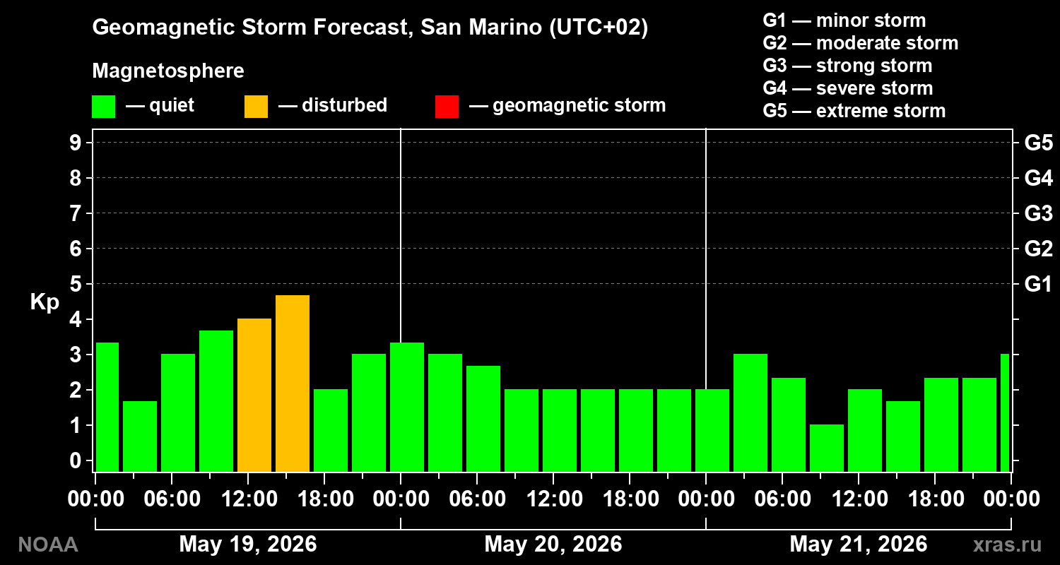 Geomagnetic index Kp forecast for three days
