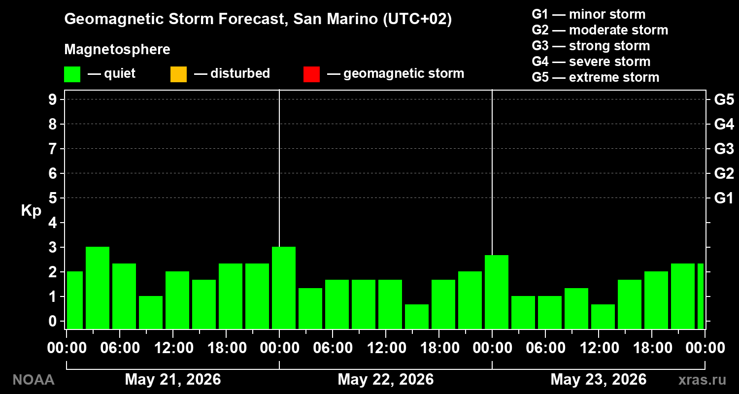 Geomagnetic index Kp forecast for three days