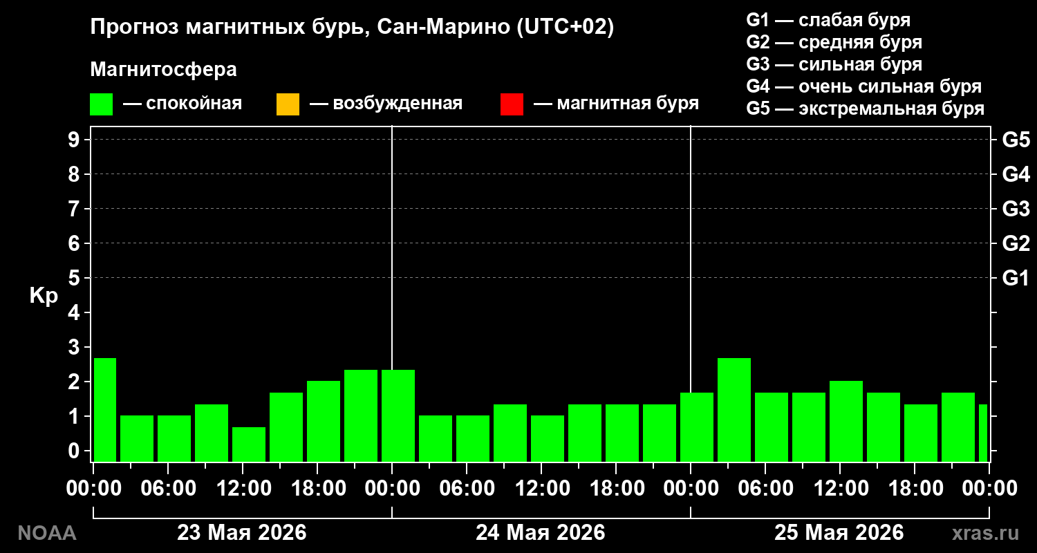 Прогноз геомагнитного индекса Kp на трое суток