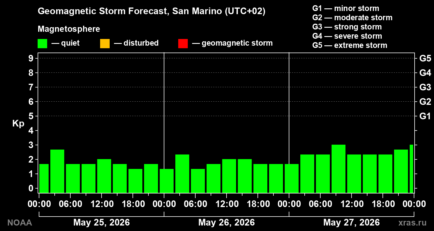 Geomagnetic index Kp forecast for three days