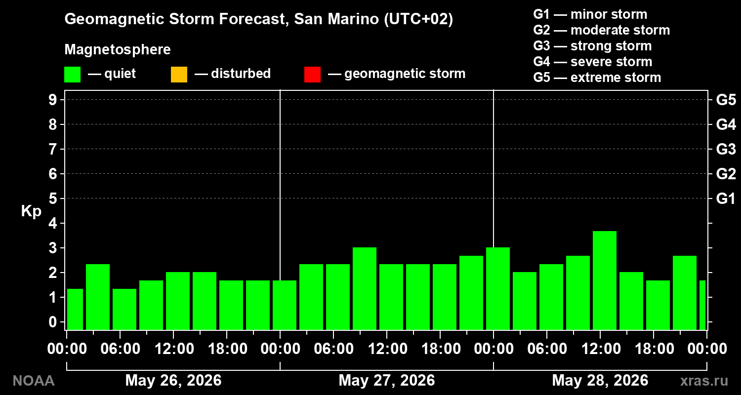 Geomagnetic index Kp forecast for three days