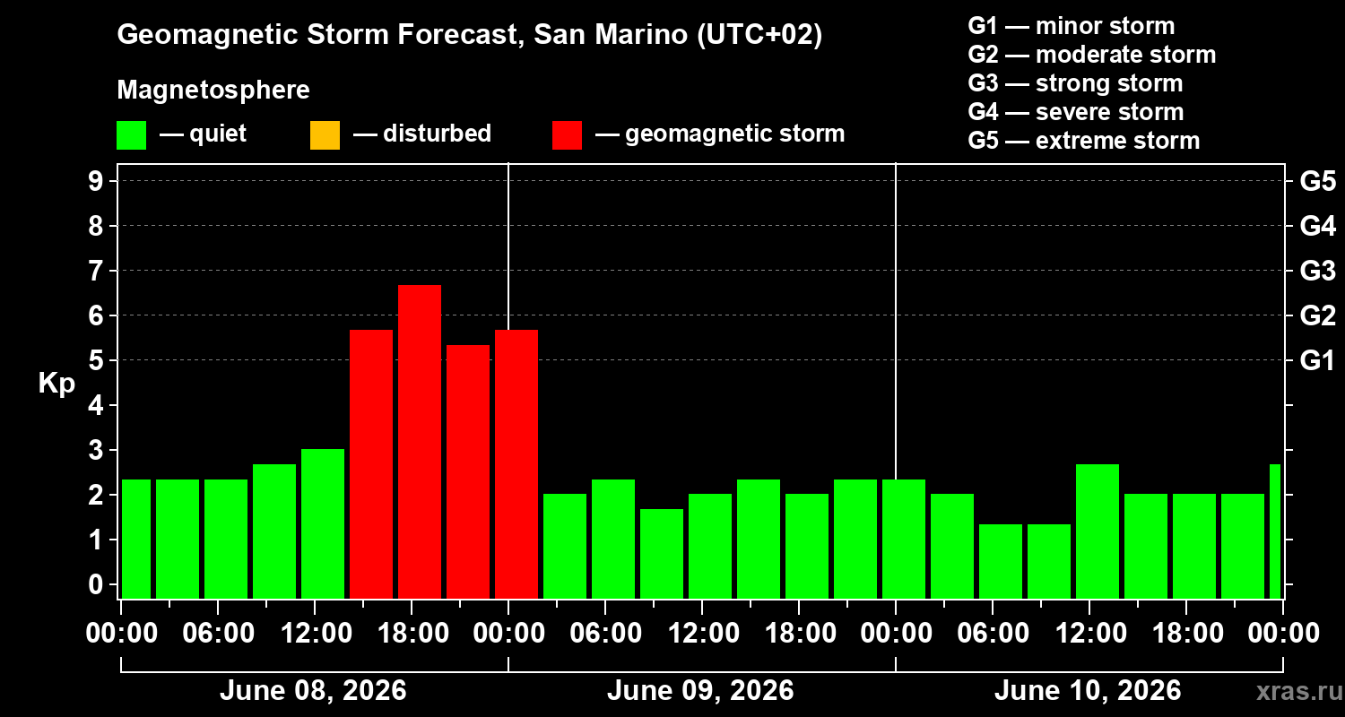 Forecast of the geomagnetic index&nbsp;Kp