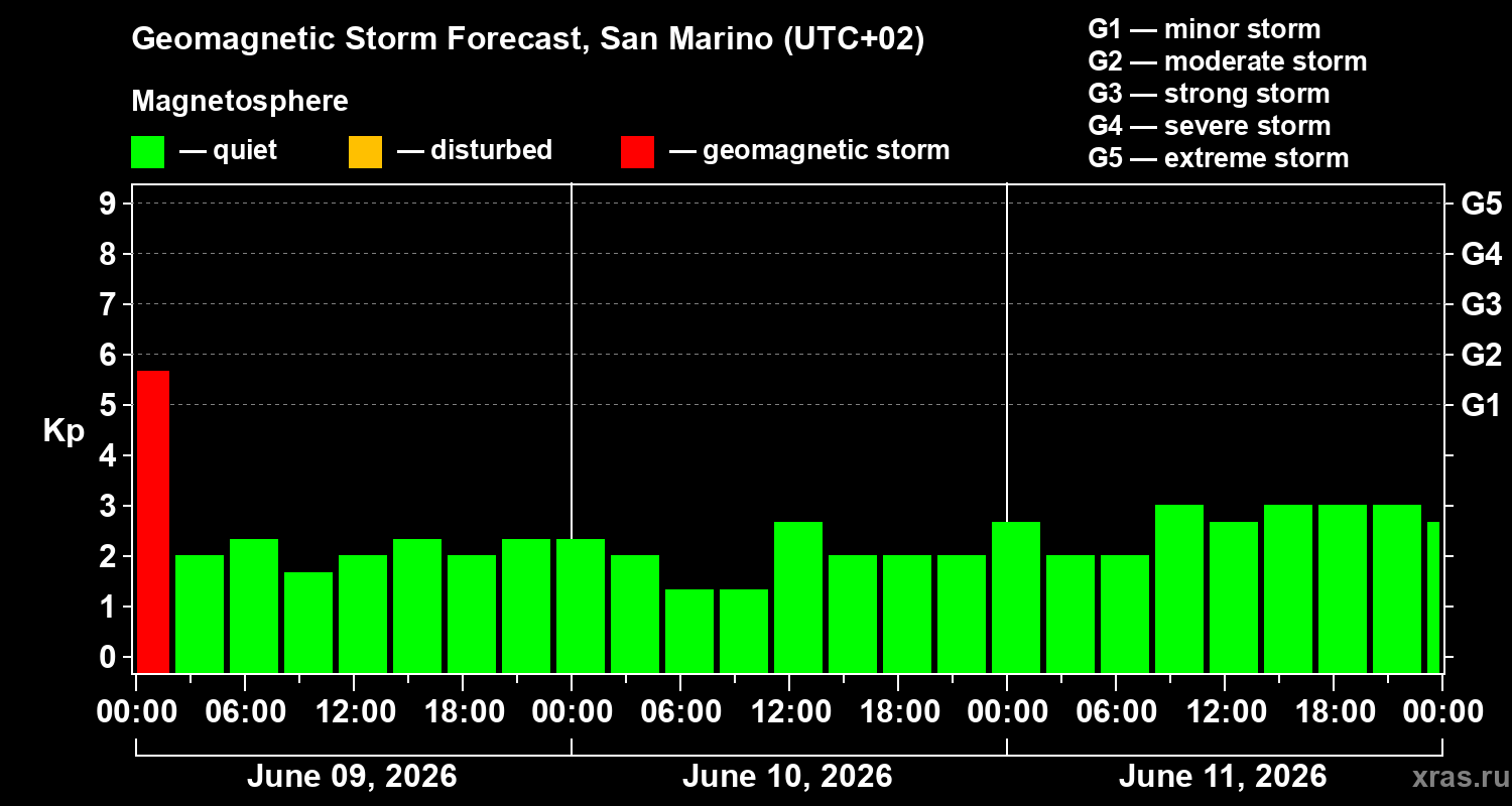 Forecast of the geomagnetic index&nbsp;Kp