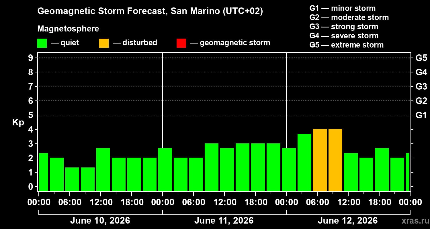 Forecast of the geomagnetic index&nbsp;Kp