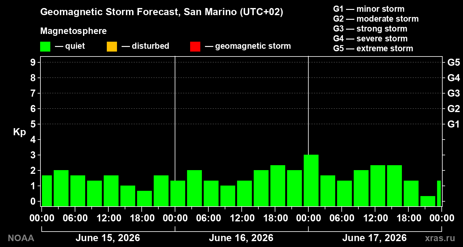 Geomagnetic index Kp forecast for three days