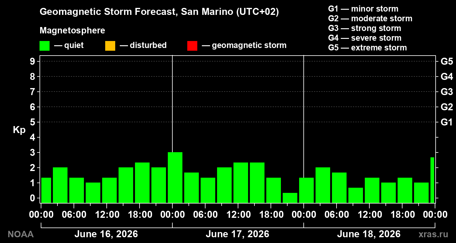 Geomagnetic index Kp forecast for three days