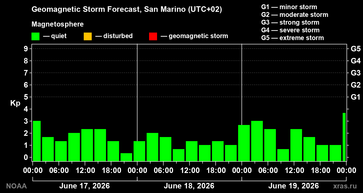 Geomagnetic index Kp forecast for three days