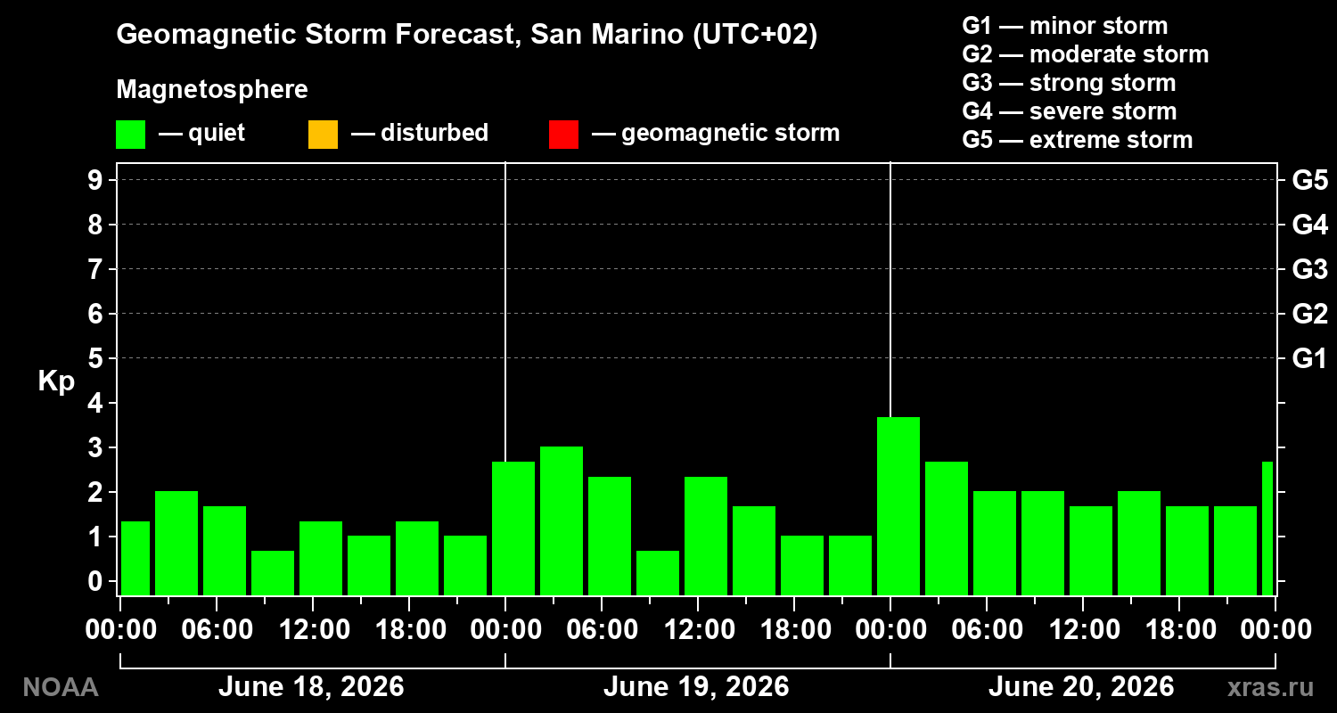 Geomagnetic index Kp forecast for three days