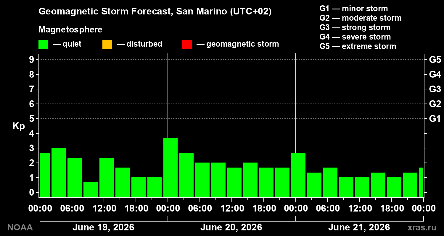 Geomagnetic index Kp forecast for three days