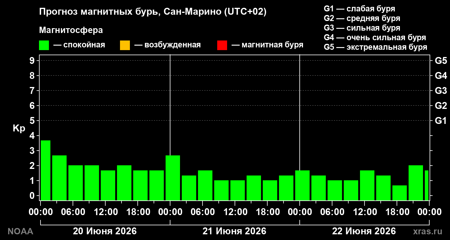 Прогноз геомагнитного индекса Kp на трое суток