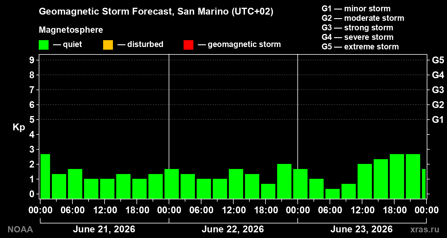 Geomagnetic index Kp forecast for three days
