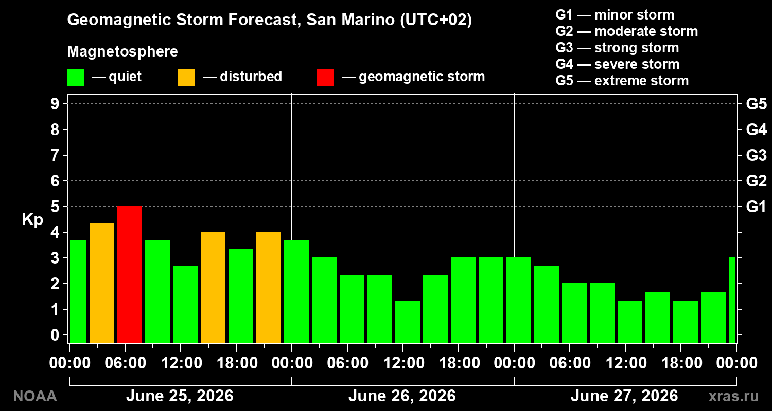 Geomagnetic index Kp forecast for three days