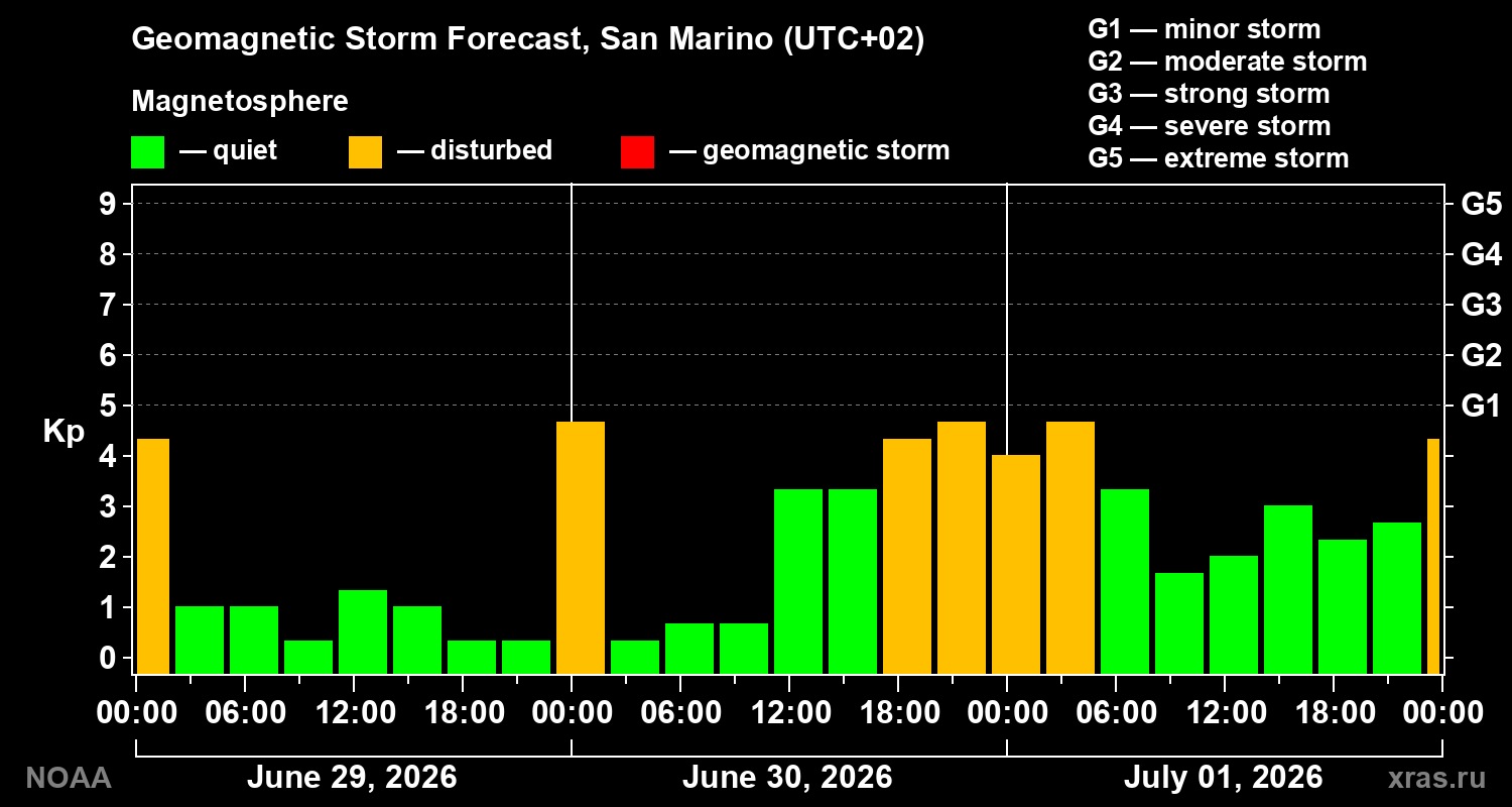 Geomagnetic index Kp forecast for three days
