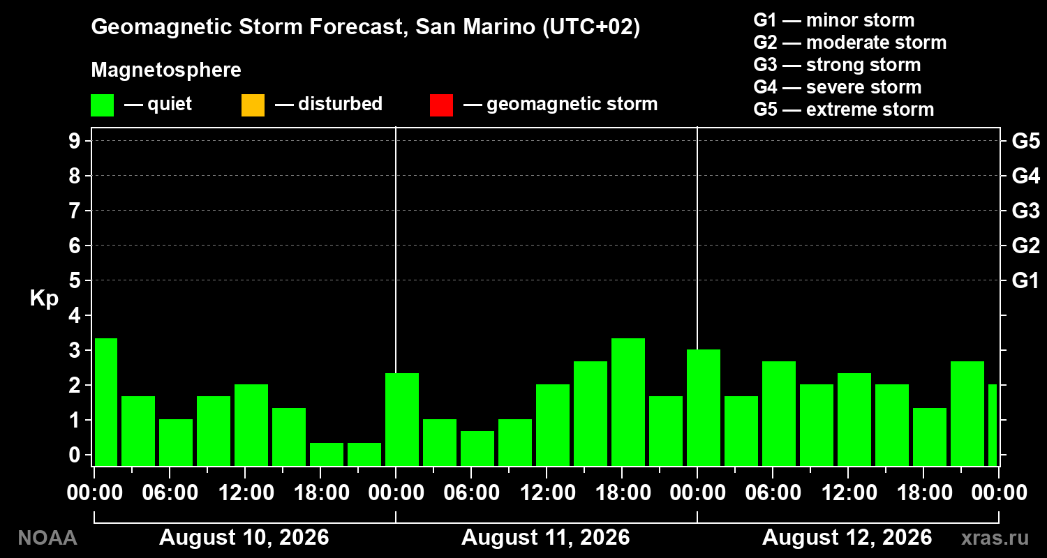 Geomagnetic index Kp forecast for three days