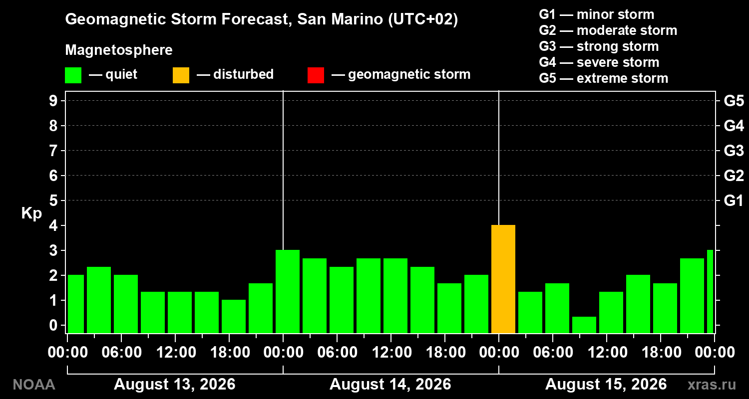 Geomagnetic index Kp forecast for three days