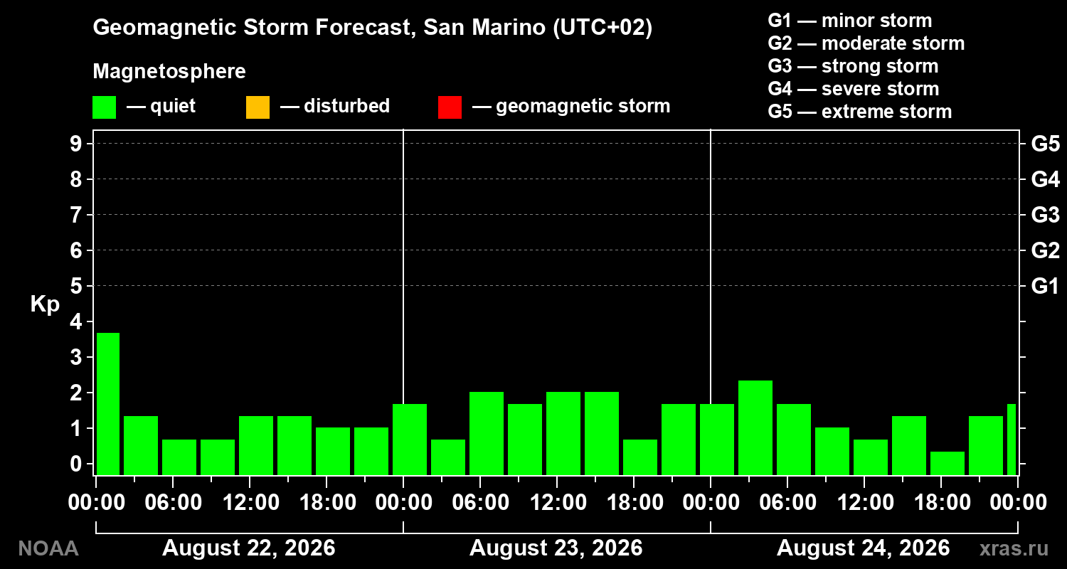 Geomagnetic index Kp forecast for three days