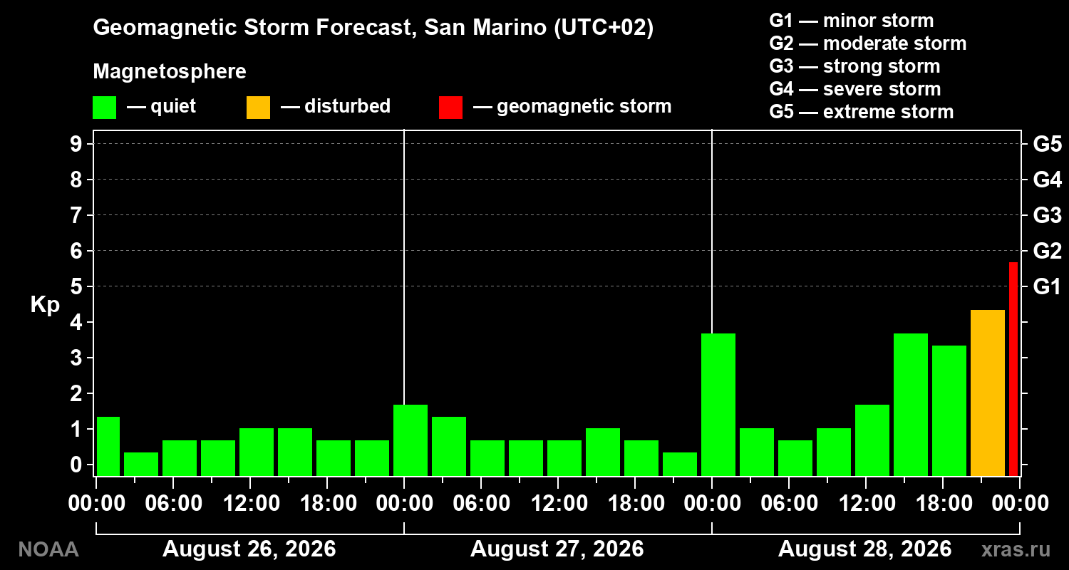 Geomagnetic index Kp forecast for three days