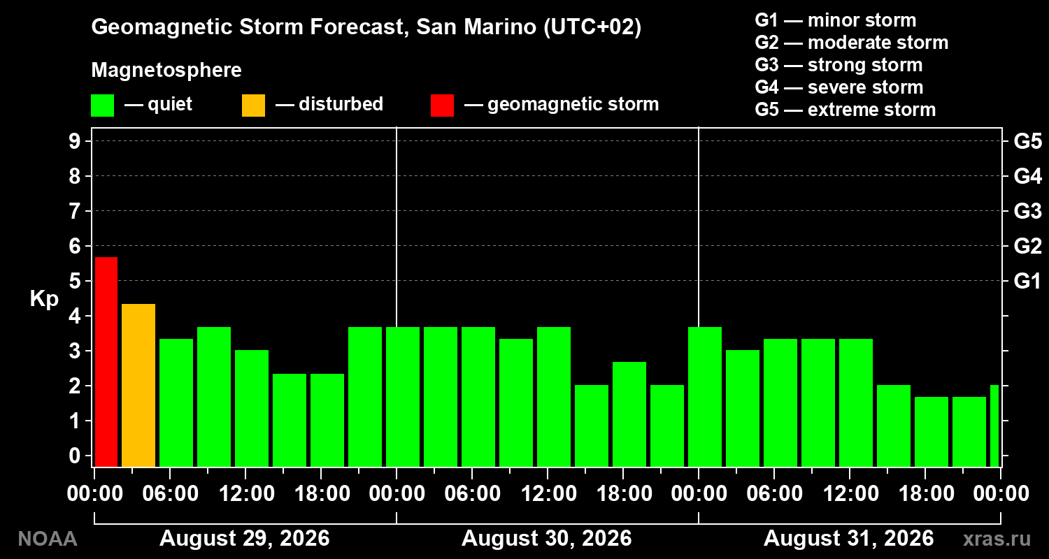 Geomagnetic index Kp forecast for three days