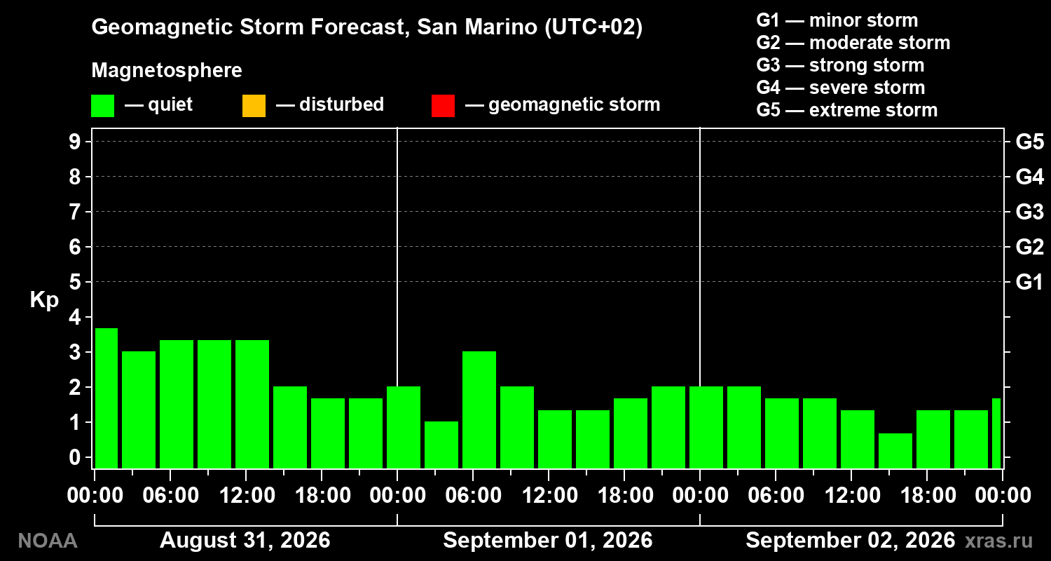 Geomagnetic index Kp forecast for three days