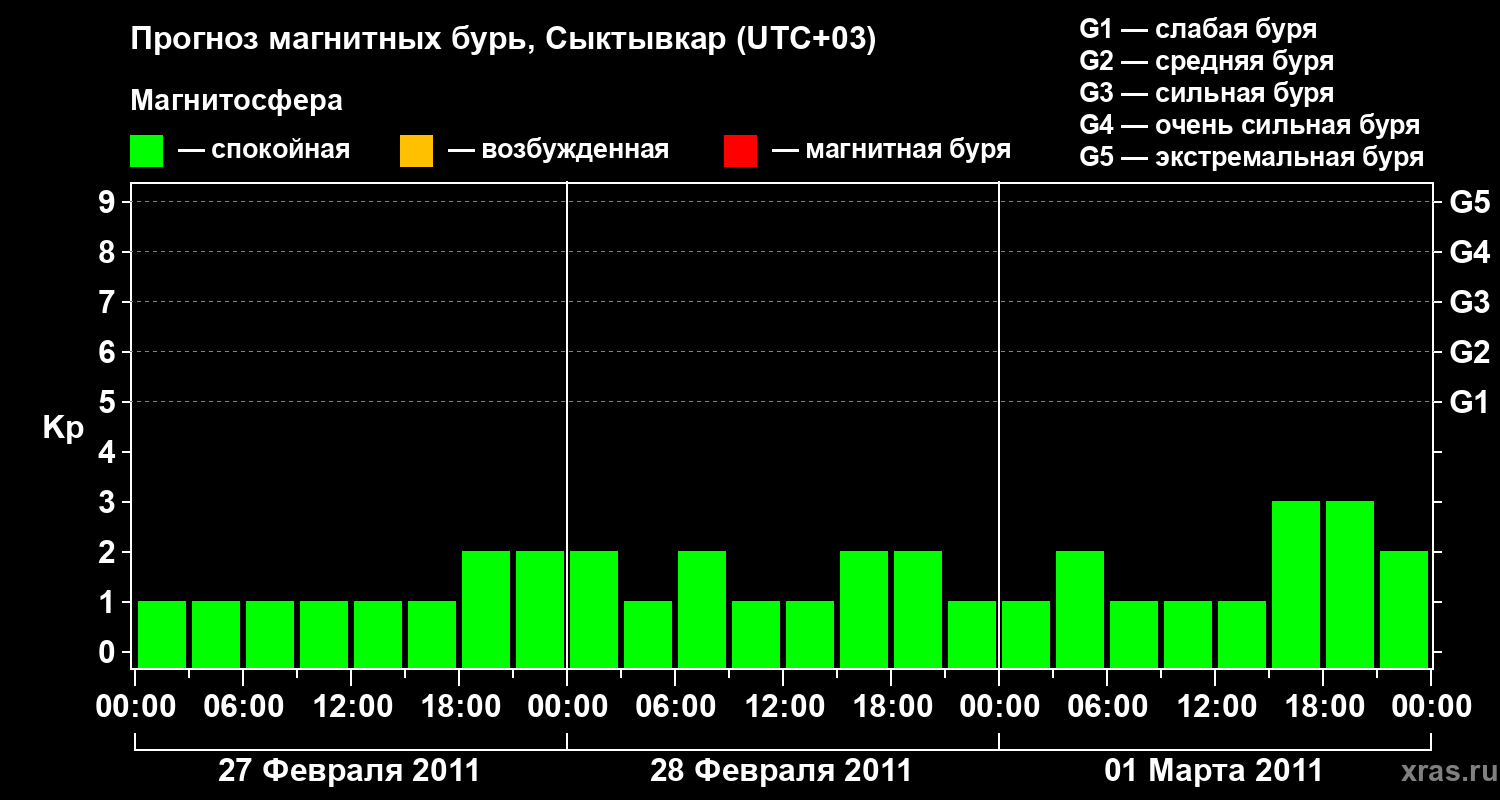 Прогноз геомагнитного индекса&nbsp;Kp