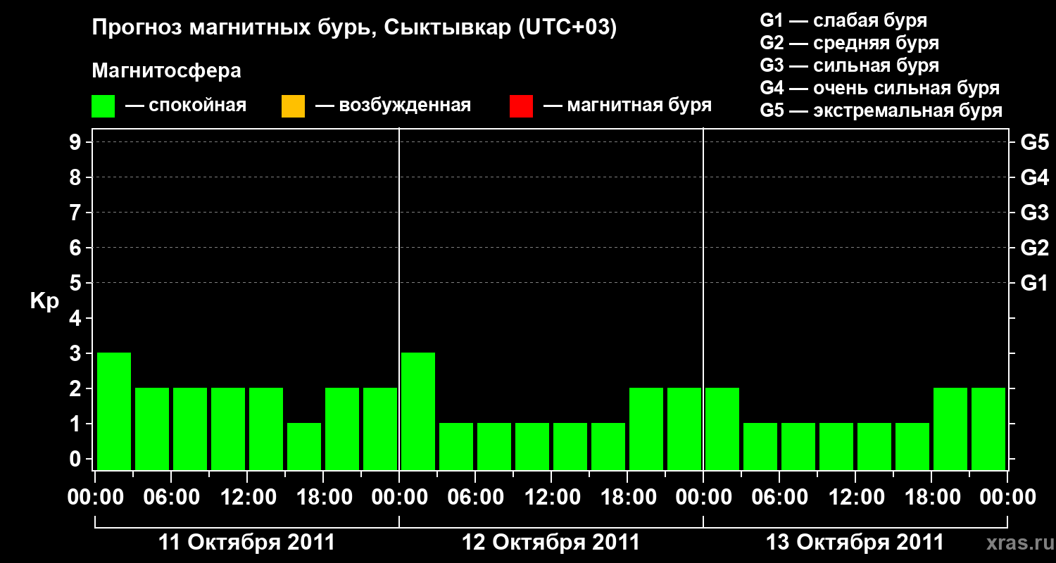 Прогноз геомагнитного индекса&nbsp;Kp