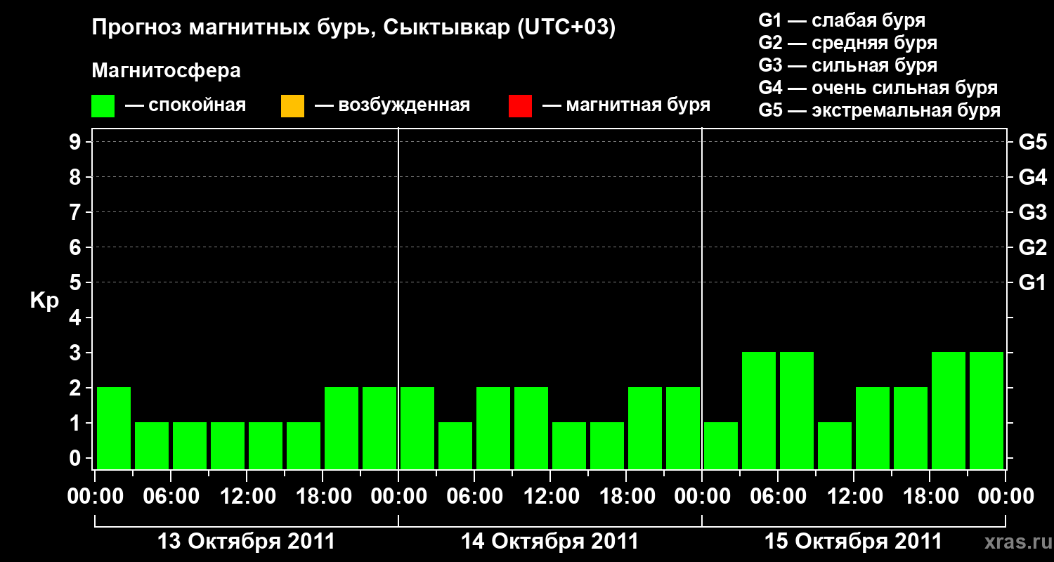 Прогноз геомагнитного индекса&nbsp;Kp