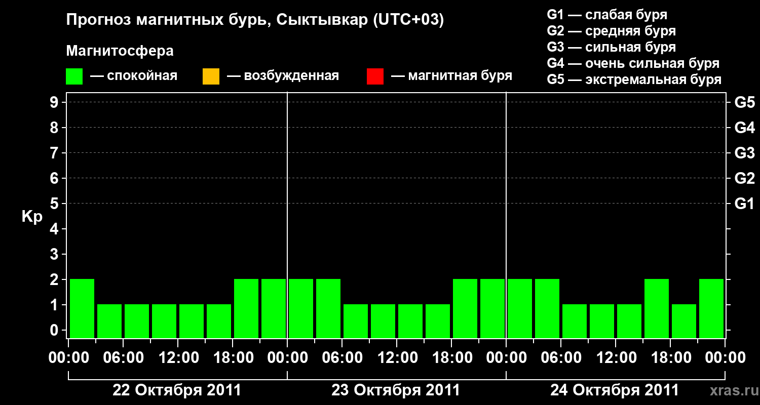 Прогноз геомагнитного индекса&nbsp;Kp