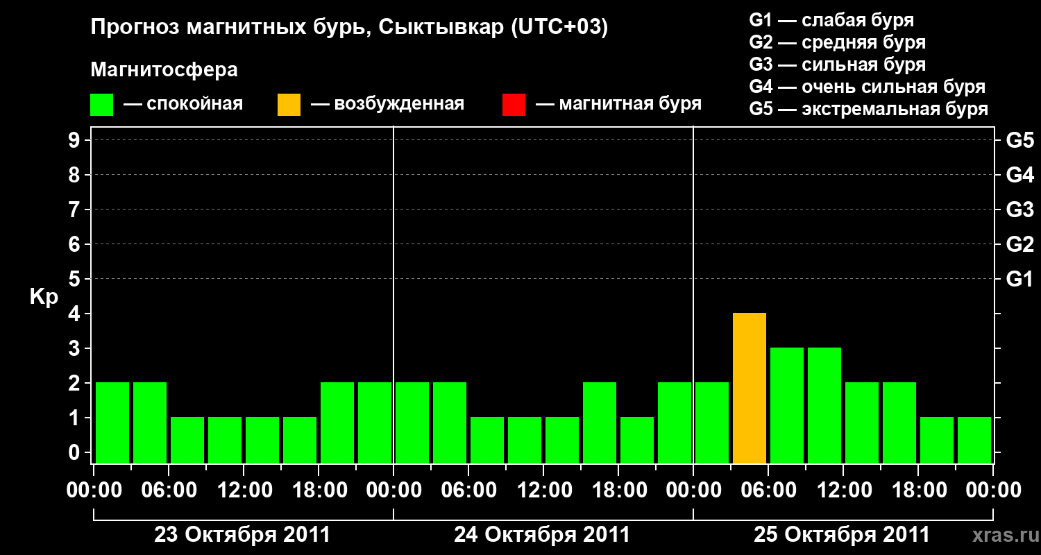 Прогноз геомагнитного индекса&nbsp;Kp