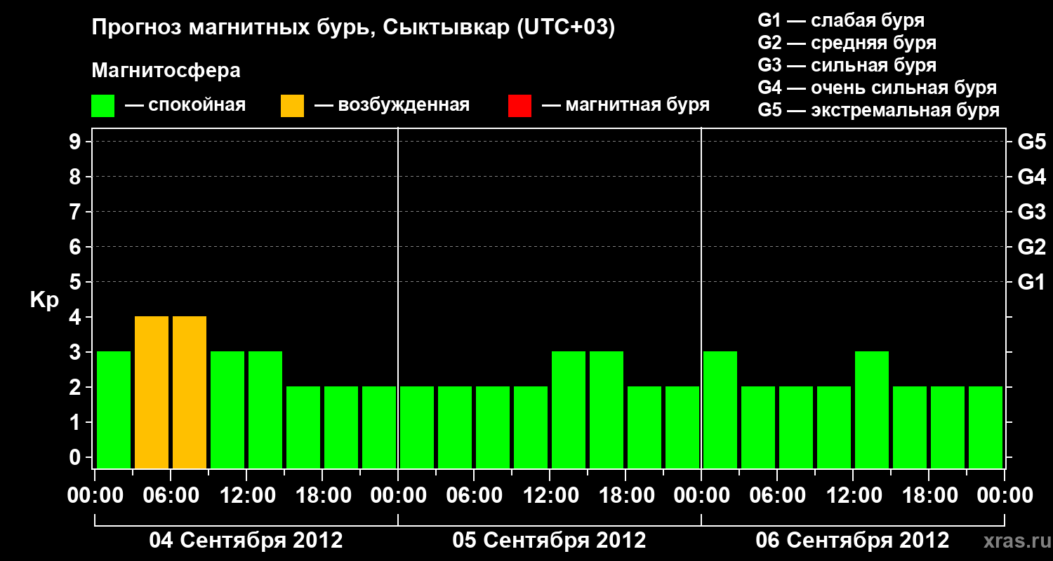 Прогноз геомагнитного индекса&nbsp;Kp