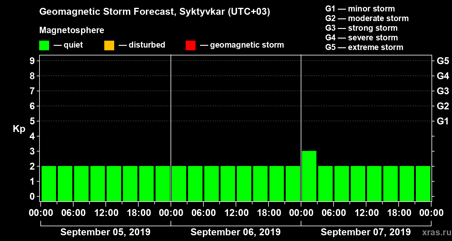 Forecast of the geomagnetic index Kp