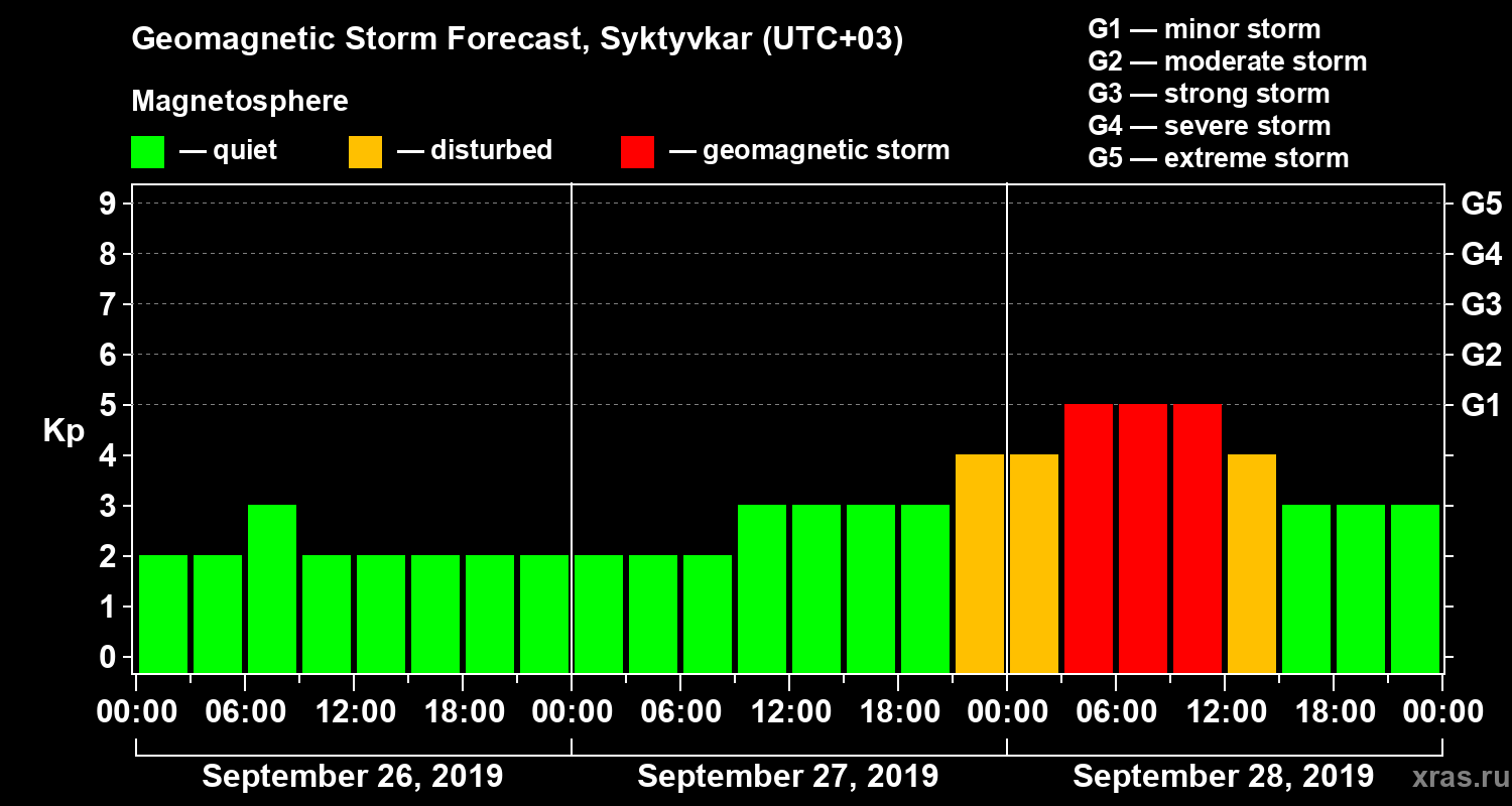 Forecast of the geomagnetic index Kp