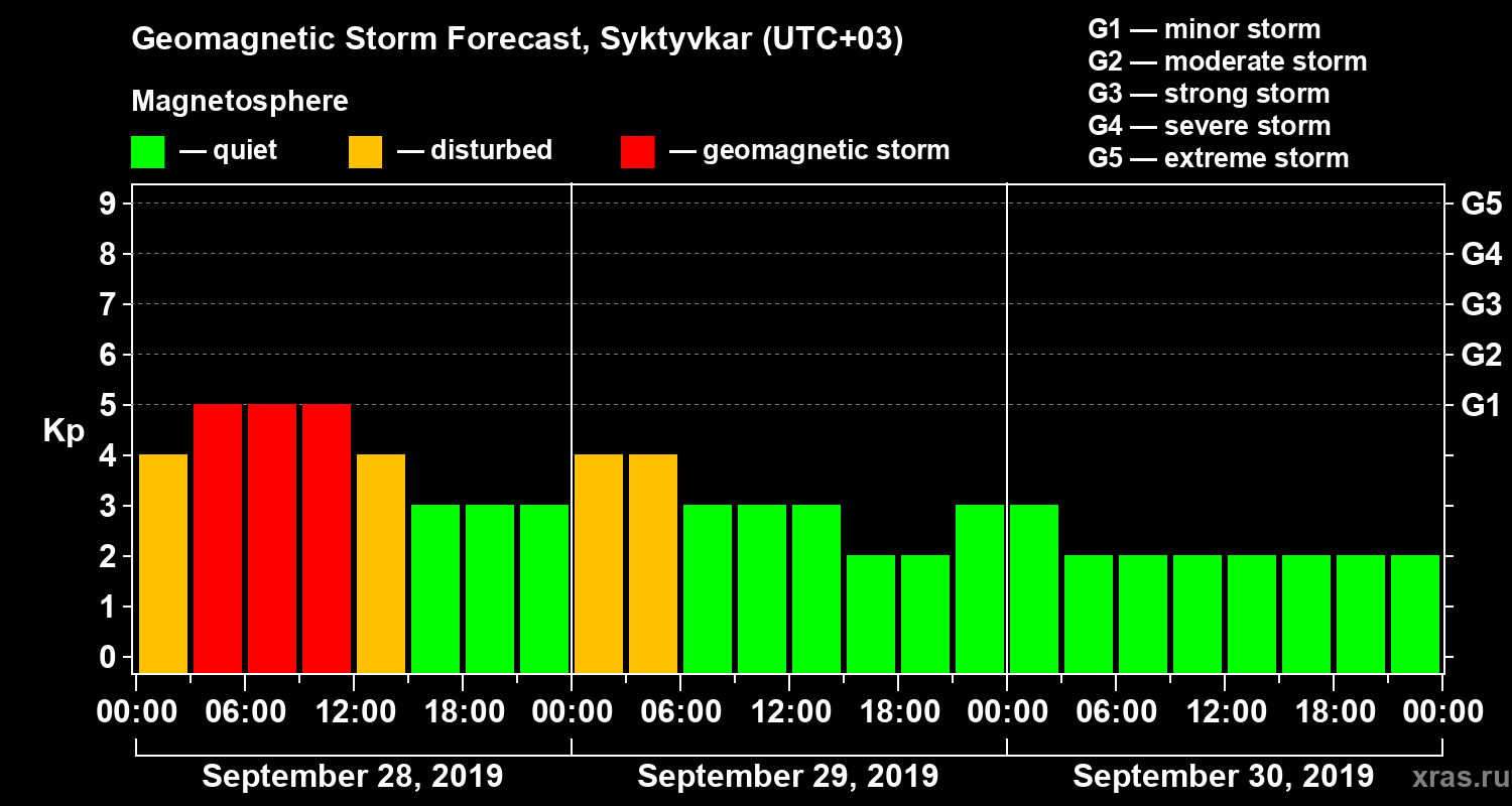 Forecast of the geomagnetic index Kp