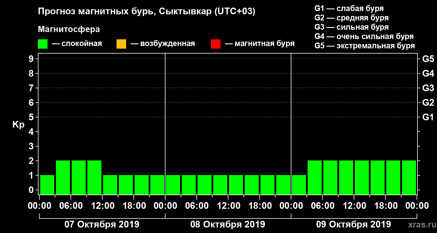 Прогноз геомагнитного индекса Kp