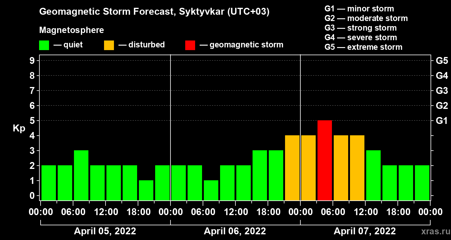 Forecast of the geomagnetic index Kp
