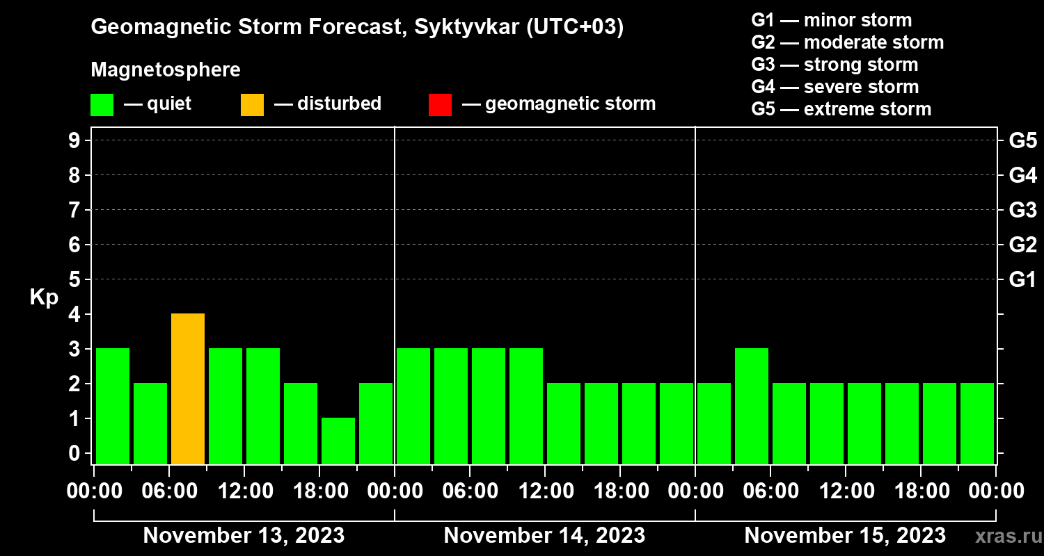 Forecast of the geomagnetic index Kp