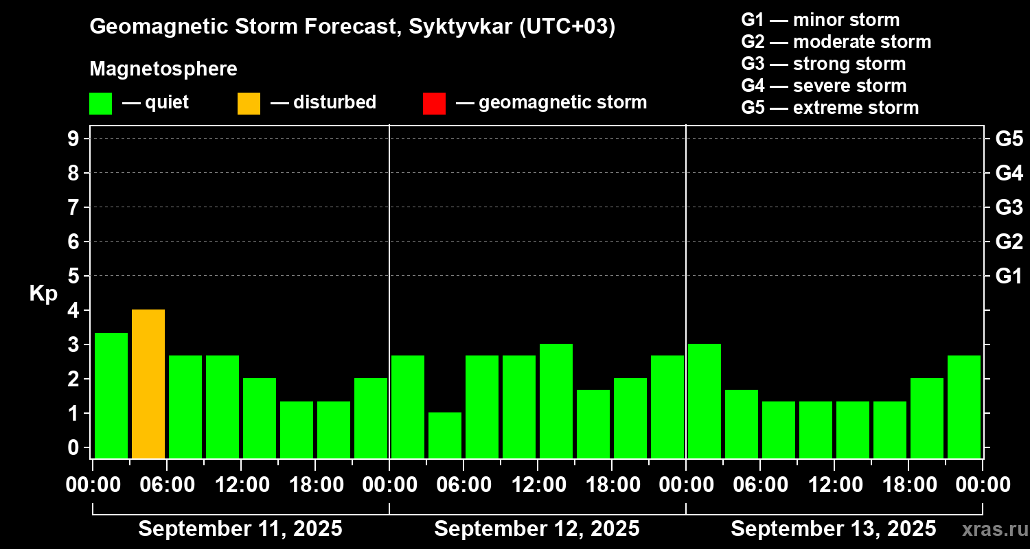 Forecast of the geomagnetic index Kp