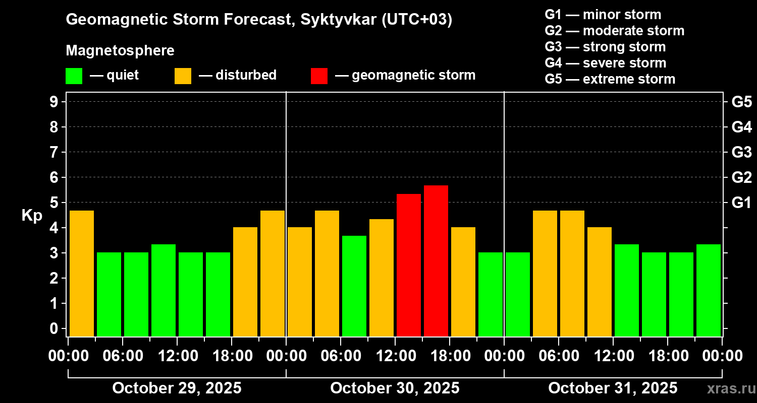 Forecast of the geomagnetic index Kp