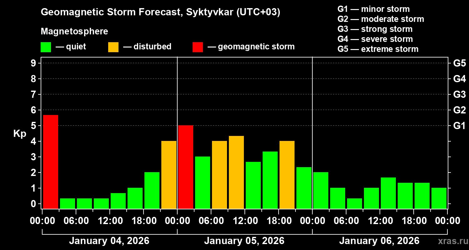 Forecast of the geomagnetic index&nbsp;Kp
