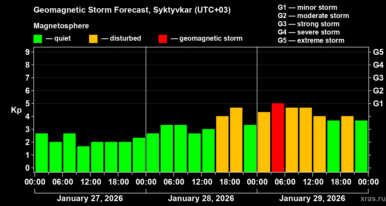 Forecast of the geomagnetic index&nbsp;Kp