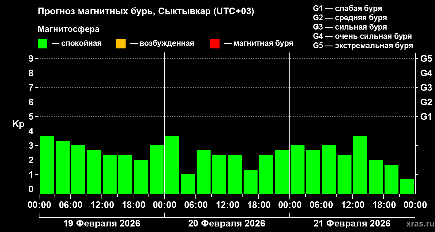 Прогноз геомагнитного индекса&nbsp;Kp